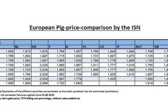 Τιμές χοιρινών στην Ευρώπη έως την 10η εβδομάδα του 2020